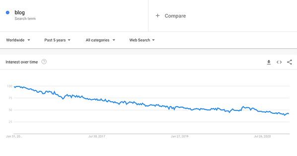 Google Trends blog report