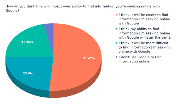How do you think this will impact your ability to find information you’re seeking online with Google_