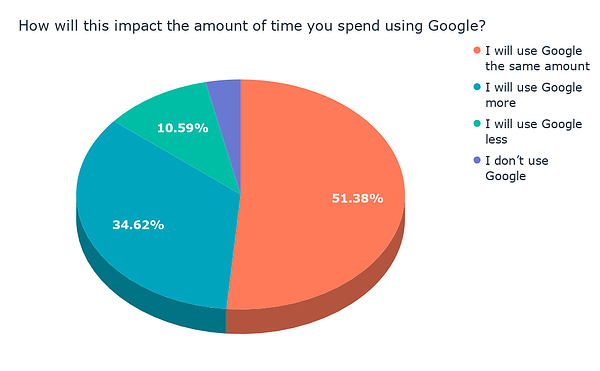 How will this impact the amount of time you spend using Google_