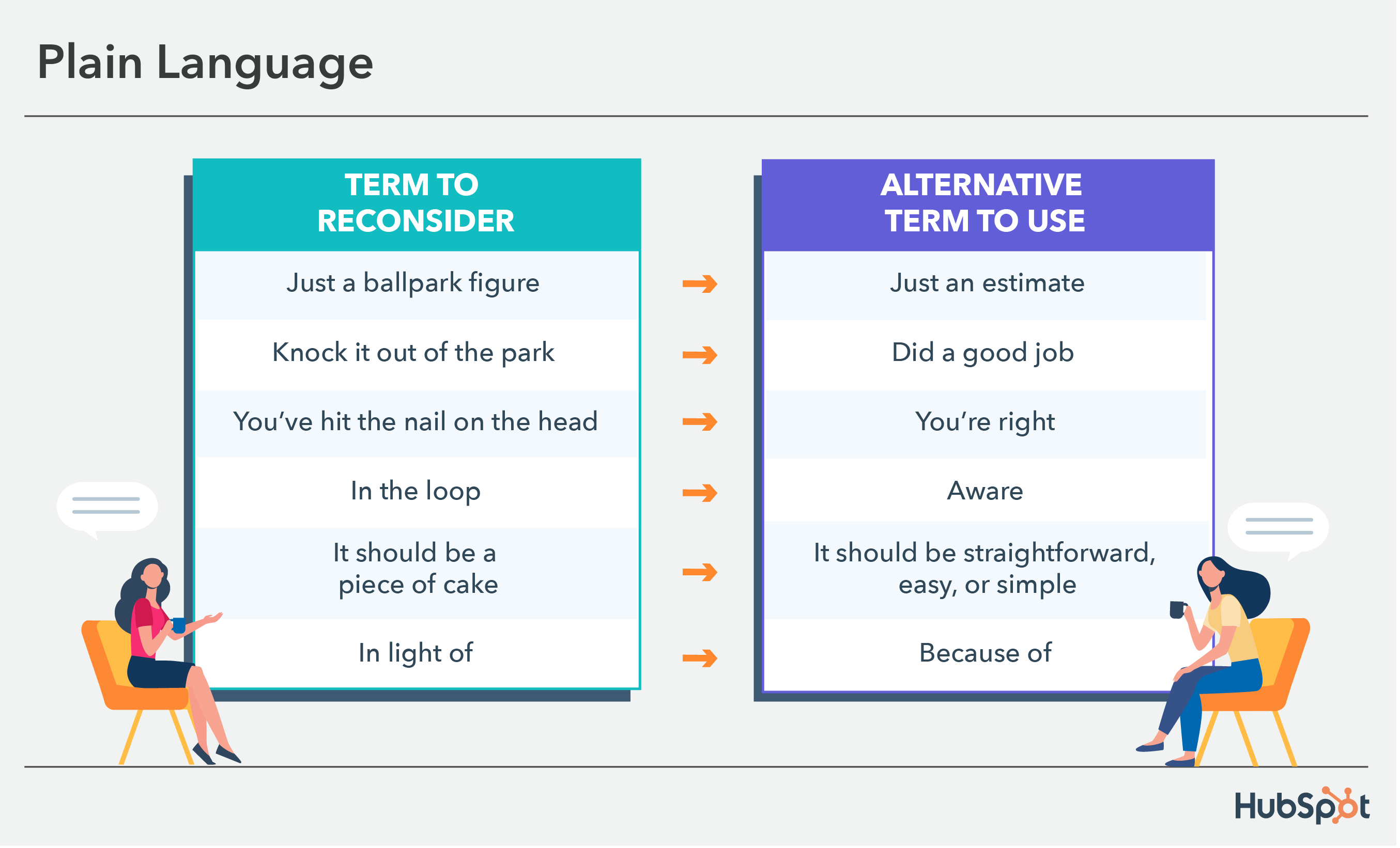 inclusive language examples: plain language